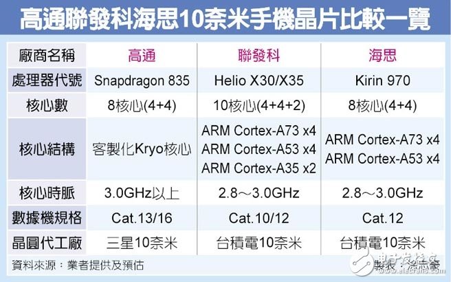 华为麒麟970详细参数对比，还难以超越高通骁龙835,华为麒麟970详细参数对比，还难以超越高通骁龙835,第2张