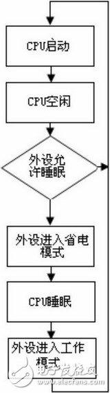 基于嵌入式系统的低功耗软件特征及其功能实现, 嵌入式系统的低功耗软件设计,第2张