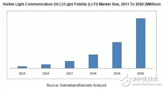 光的力量：Li-Fi无线通信实现12.5GHzs数据传输,第3张