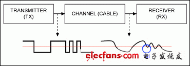 An Introduction to Preemphasis and Equalization in Maxim GMSL SerDes Devices,Figure 1. ISI at the receiver end.,第2张