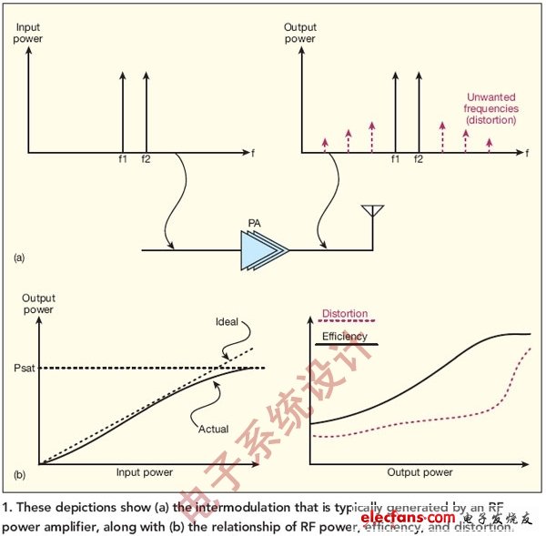 功放线性化实现方法,图1:图中表明了（a）通常由射频功放产生的互调失真，以及（b）射频功率、效率和失真之间的关系,第2张