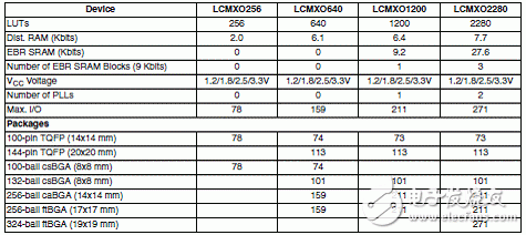 Lattice LCMXO2280 MachXO Mini评估开发方案,20120105133807797.gif,第2张