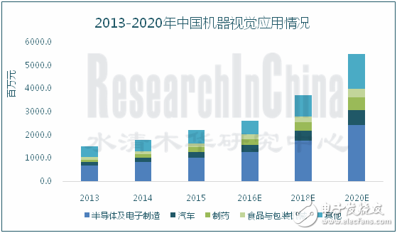 2015年中国机器视觉产业市场规模22亿元（约3.5亿美元）,2015年中国机器视觉产业市场规模22亿元（约3.5亿美元）,第2张