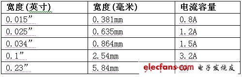 优化PCB布局可提升转换器性能,表2:外部迹线宽度与电流容量（5oC温升）。,第3张