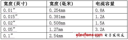 优化PCB布局可提升转换器性能,表1:外部迹线宽度与电流容量（20oC温升）。,第2张