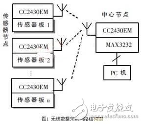 无线传感器网络技术在人体参数采集中的应用,无线传感器网络技术在人体参数采集中的应用 ,第2张