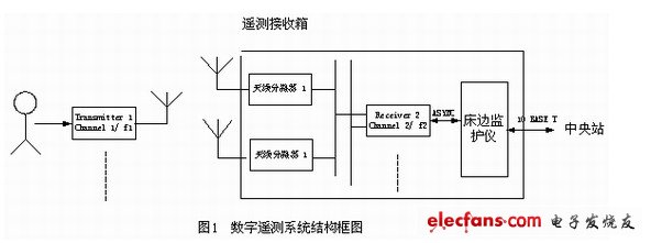 基于MSP430的心电数字无线遥测系统,系统结构,第2张