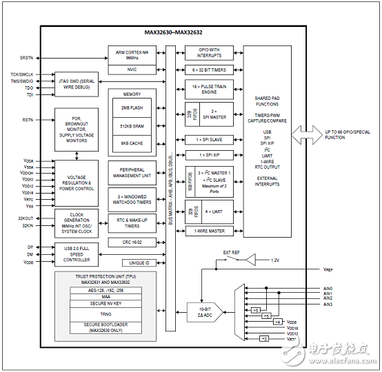 MAX32631用于可穿戴设备的具有FPU的ARM MCU,[原创] Maxim MAX32631超低功耗ARM MCU可穿戴解决方案,第2张