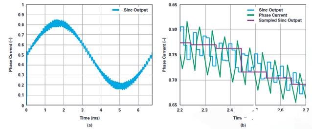 高性能电机和伺服驱动器控制优化Σ－Δ调制电流测量方案,第7张