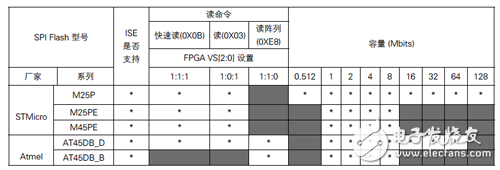 FPGA实战开发技巧（10）,赛灵思芯片所支持的SPI FLASH存储器以及配置列表,第7张