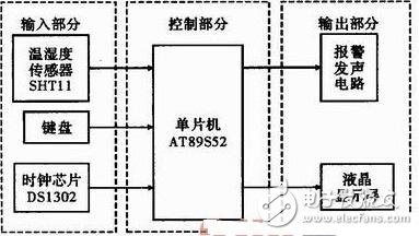 基于SHT11传感器的温湿度测量系统设计,第3张