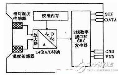 基于SHT11传感器的温湿度测量系统设计,第2张