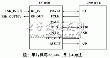 一种嵌入式射频光传输模块实现方案,CC1000 与C8051F023的连接图,第4张