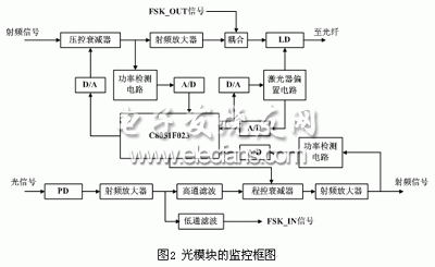 一种嵌入式射频光传输模块实现方案,光模块的监控电路,第3张