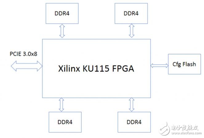 百度云服务器FPGA标准开发环境的逻辑开发与编译示例,百度云服务器FPGA标准开发环境介绍,第2张