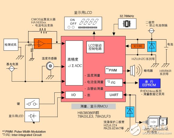 瑞萨基于78K0LE3MCU的血糖监视仪应用方案,System Block Diagram,第2张