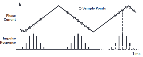 高性能电机和伺服驱动器控制优化Σ－Δ调制电流测量方案,第9张