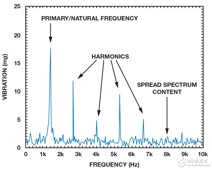 MEMS振动监控系统设计简介,MEMS振动监控系统设计简介,第3张