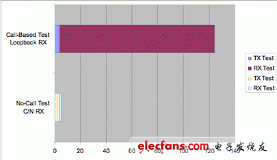 通过先进的校准测试方法降低移动设备的成本,图2：C/N测试与基于呼叫的环回测试时间比较。,第3张