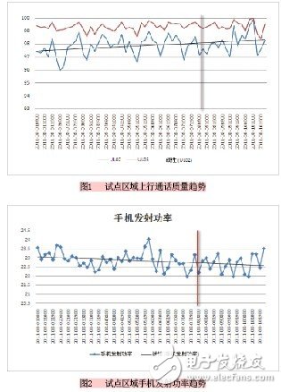 移动GSM网络降低网络底噪干扰, 移动GSM网络降低网络底噪干扰,第2张