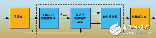 基于FPGA的空分复用MIMO球形检测器,球形解码器方框图,第2张