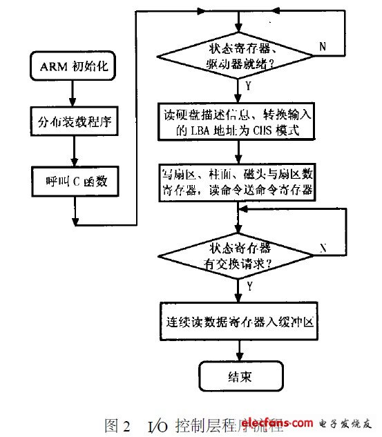 ARM硬盘接口应用知识,I/O 控制层程序流程,第3张