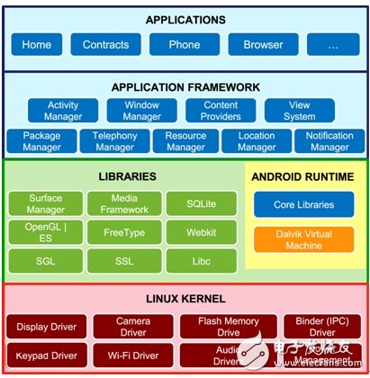 Android基本技术架构及其软硬件整合技术环节解析, Android基本技术架构及其软硬件整合技术环节解析,第4张