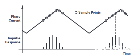 高性能电机和伺服驱动器控制优化Σ－Δ调制电流测量方案,第11张