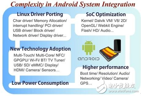 Android基本技术架构及其软硬件整合技术环节解析, Android基本技术架构及其软硬件整合技术环节解析,第5张