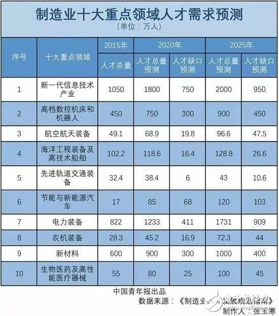 工业机器人技术人才的缺少是制约智能制造行业发展的重要阻力,工业机器人技术人才的缺少是制约智能制造行业发展的重要阻力,第2张