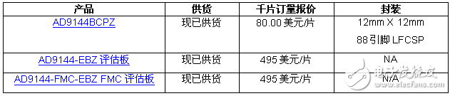 ADI发布最快四通道中频数模转换器,ADI发布最快四通道中频数模转换器,第2张