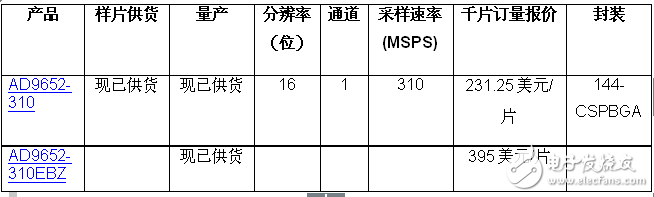 ADI推出16位、310 MSPS、双通道模数转换器,ADI推出16位、310 MSPS、双通道模数转换器,第2张