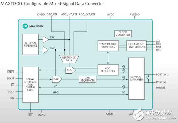 Maxim Integrated利用单片可配置数据转换器替代20个分立元件,Maxim Integrated利用单片可配置数据转换器替代20个分立元件,第2张