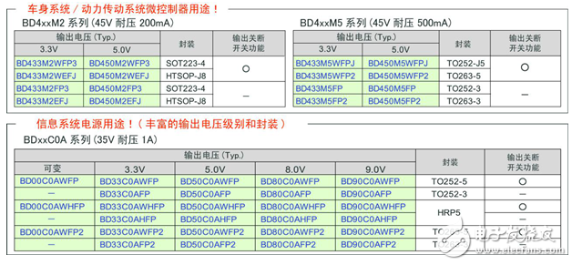 ROHM开发出车载用新LDO系列16个机型,ROHM开发出车载用新LDO系列16个机型,第5张