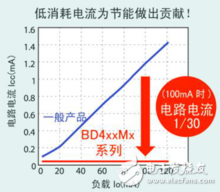 ROHM开发出车载用新LDO系列16个机型,ROHM开发出车载用新LDO系列16个机型,第3张