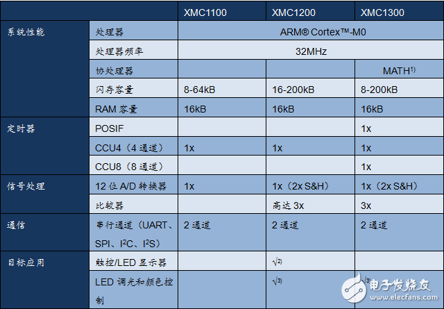 三大电机控制方案之MCU篇（1）：英飞凌 XMC1000,三大电机控制方案之MCU篇（1）：英飞凌 XMC1000,第2张