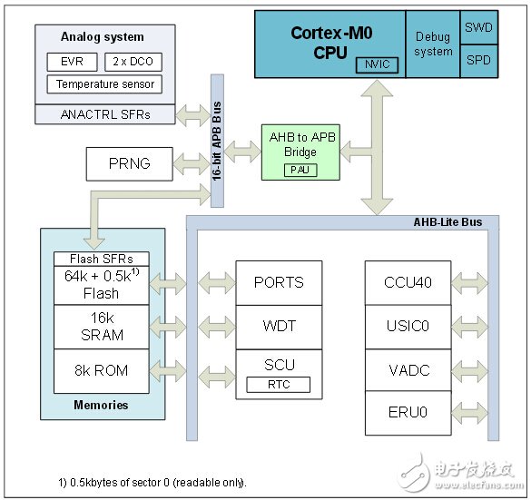 三大电机控制方案之MCU篇（1）：英飞凌 XMC1000,三大电机控制方案之MCU篇（1）：英飞凌 XMC1000,第3张