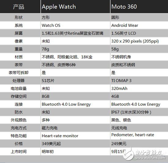 谁更值得你拥有？Moto 360与Apple Watch对比评测,谁更值得你拥有？Moto 360与Apple Watch对比评测,第2张