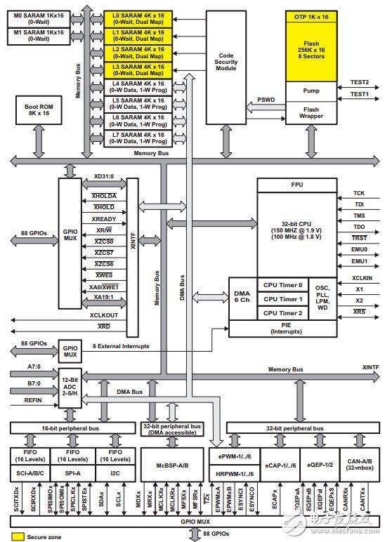 三大电机控制方案之DSP篇（1）：TMS320F28335,三大电机控制方案之DSP篇（1）：TMS320F28335,第2张