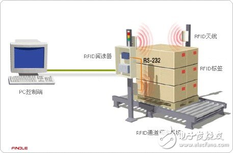 RFID延伸多种自动化智慧应用方案,RFID延伸多种自动化智慧应用方案,第2张