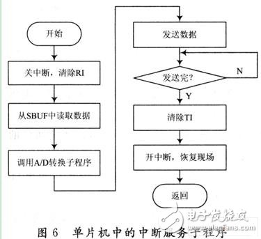 霍尔传感器应用于采集与显示信号系统中的设计方案,单片机程序,第7张