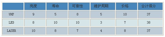 DLP大屏幕显示系统光源深度对比综述,DLP,第10张