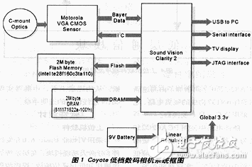 基于CMOS VGA图像传感器的Coyote数码相机设计方案,Coyote数码相机,第3张