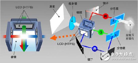 CRT、LCD、DLP及LCOS投影技术优势对比,投影技术,第3张