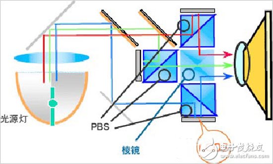 CRT、LCD、DLP及LCOS投影技术优势对比,投影技术,第5张