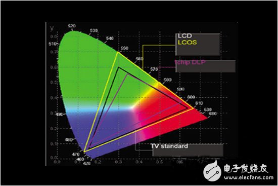 CRT、LCD、DLP及LCOS投影技术优势对比,投影技术,第6张