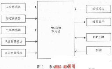 基于MSP430单片机的便携式气象仪设计,便携式气象仪,第2张