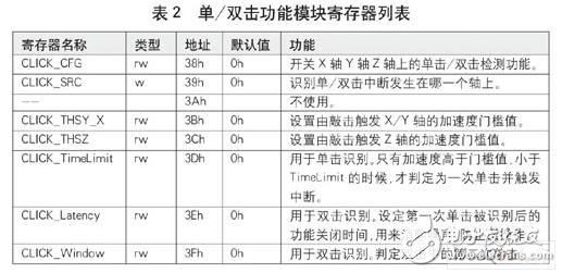 基于MEMS加速度传感器五大功能简化用户设计,MEMS加速度传感器,第4张