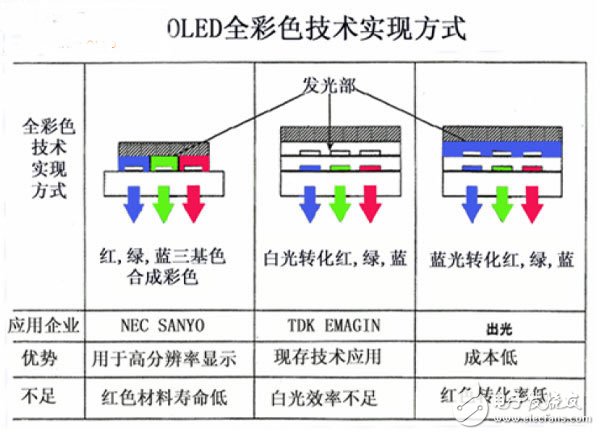 OLED显示技术不同的彩色实现方案,OLED显示技术不同的彩色实现方案,第2张