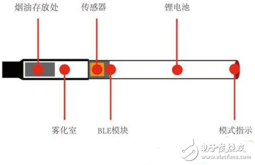 智能戒烟，蓝牙4.0（BLE）智能电子烟方案,智能戒烟,第2张